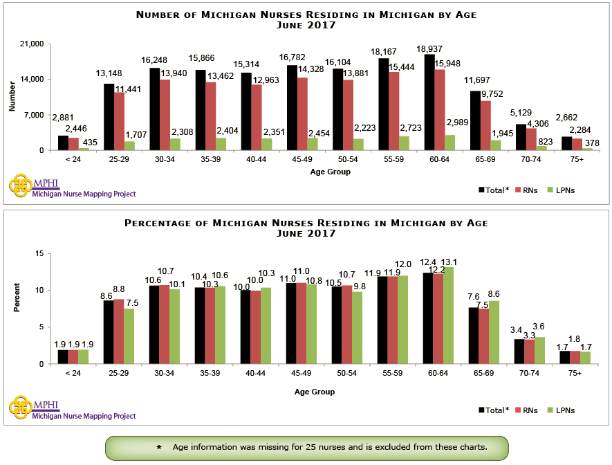 charts depicting the number and percentage of Michigan licensed nurses residing in Michigan by age groups in 2017